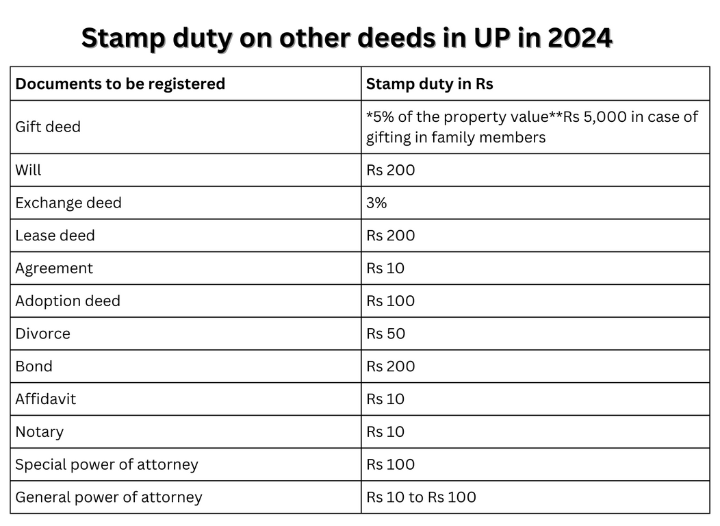 Stamp duty on other deeds in UP in 2024